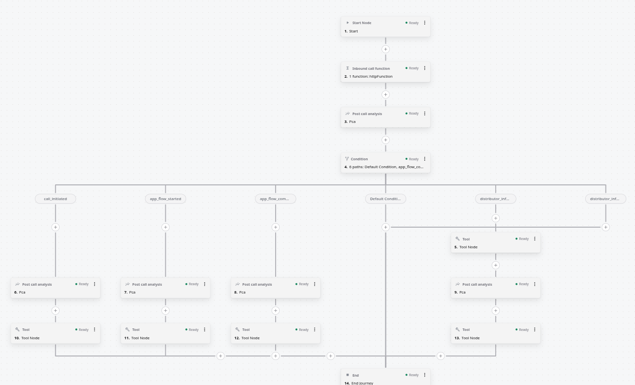 voiceowl.ai inbound call workflow routing an intent through business rules to a completed resolution
